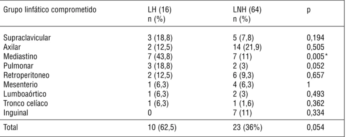 Tabla 1. Compromiso de grupos linfáticos en territorios extra CyC en LH y LNH