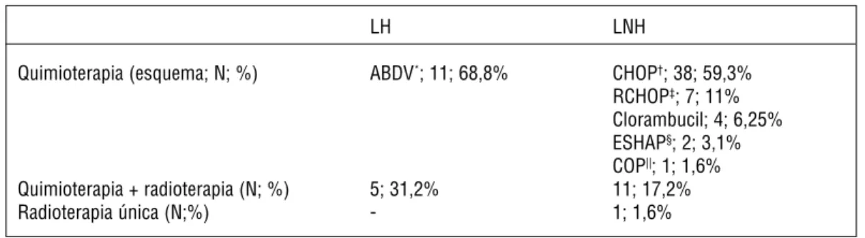 Tabla 2. Etapificación de la enfermedad al momento del diagnóstico en LH y LNH