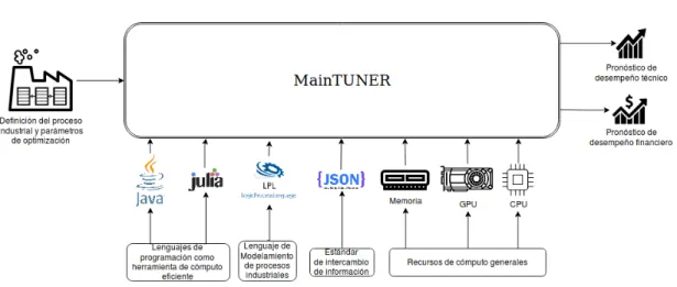 Figura 2.6: IDEF0 del proceso global