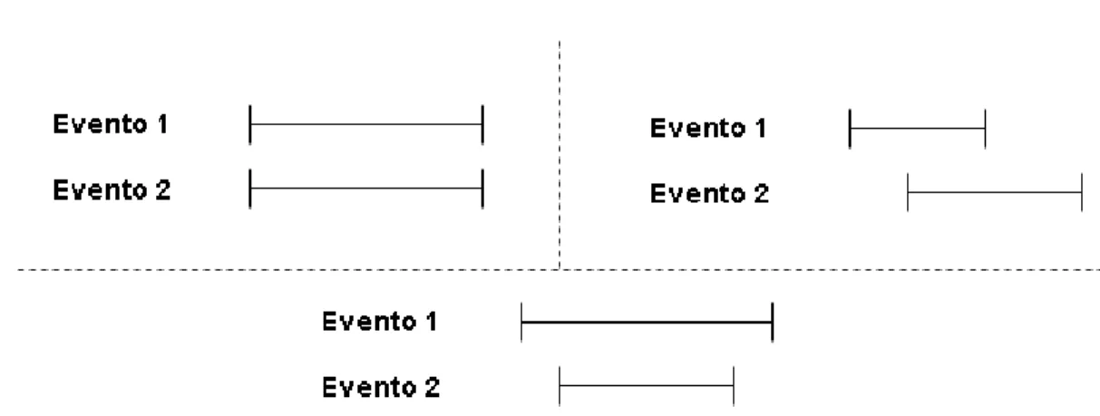 Figura 2.12: Tipos de solapamiento entre eventos donde (de izquierda a derecha y de arriba a bajo) se tiene: (1) Solapamiento Total, (2) Solapamiento Parcial, y (3) Solapamiento de Contenci´ on