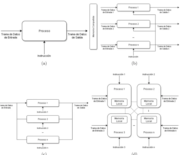 Figura 2.13: Modelos de la Taxonom´ıa de Flynn para (a) Single Instruction Single Data Stream, (b) Single Instruction Multiple Data Stream, (c) Multiple  Instruc-tion Single Data Stream y (d) Multiple InstrucInstruc-tion Multiple Data Stream