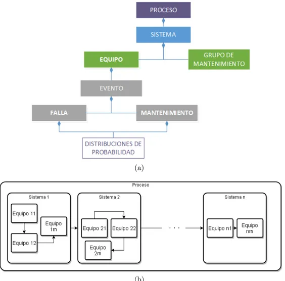 Figura 2.15: Jerarqu´ıa del proceso donde en (a) se visualiza un diagrama de ´ arbol referente al proceso industrial, mientras en (b) se plantean la serie de vistas que tienen lugar en el mismo