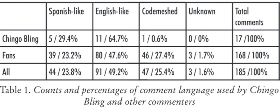 Table 1. Counts and percentages of comment language used by Chingo Bling and other commenters
