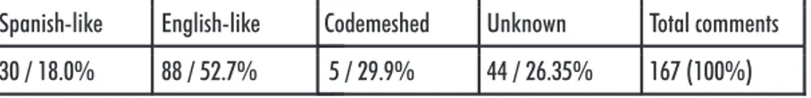 Table 3. Counts and percentages of comment languages on the YouTube videos for the remix version of ‘Se Acabo’