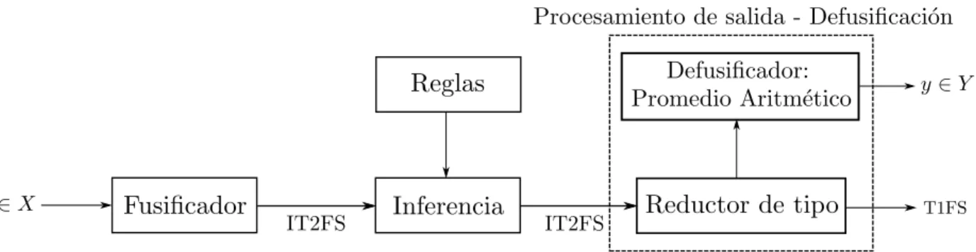 Figura 2.1: Sistema de l´ogica difusa tipo dos de intervalo (T2FLS), adaptado de [12].