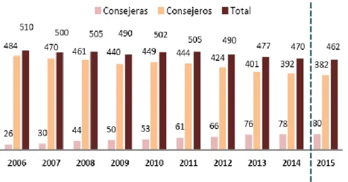 Cuadro 8: Evolución de los Consejos 