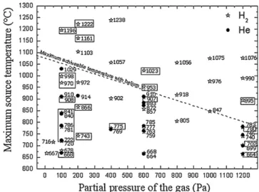 Fig. 1. Evaporation conditions using helium (black circle) or hydrogen (star) in the pressure range 100–1200 Pa