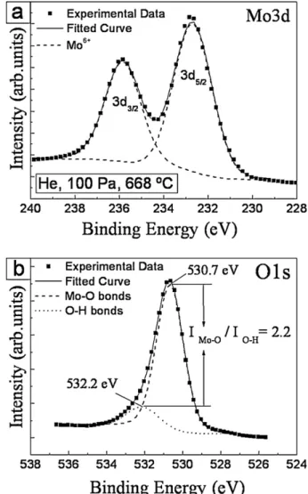 Fig. 2. (a) Mo 3d spectrum and ﬁtting from a porous sample grown under condition (He, 100 Pa, 668 ◦ C)