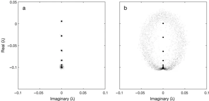 Fig. 5. Spectrum of eigenvalues of the unforced (large dots) and randomly perturbed (small dots) model for (a)  μ = 0 and (b)  μ = 5