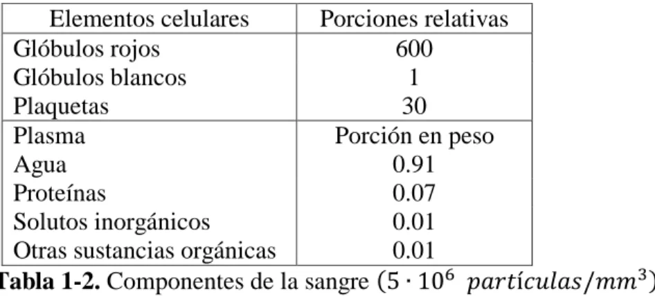 Tabla 1-2. Componentes de la sangre ( 5 ∙ 10 6   