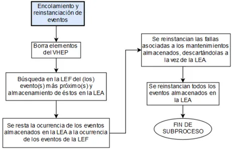 Figura 7-7: Diagrama de flujo del subproceso de Encolamiento y reinstanciación de eventos