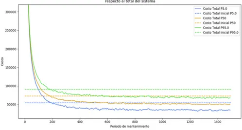 Figura 7-18: Costos totales por periodo de mantenimiento asociados a la confi- confi-guración 2 del sistema 1