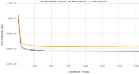 Figura 7-21: Comparativo de los resultados de MainTuner contra la herramienta comercial en los puntos destacados para la configuración 3 del sistema 1