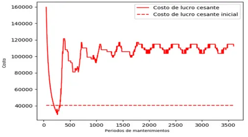 Figura 7-24: Costo debido por la pérdida de producción por periodo de mante- mante-nimiento para la configuración 1 del sistema 2