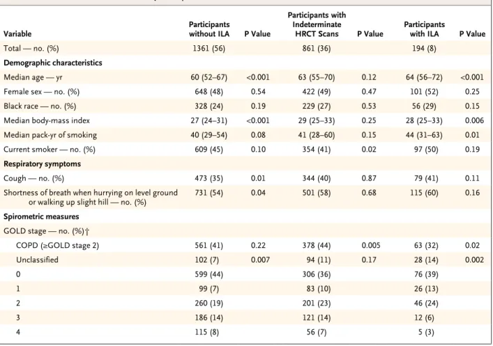 Table 1. Baseline Characteristics of the Study Participants.*