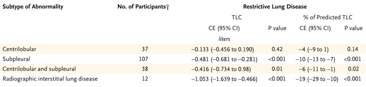 Table 3. Multivariate Analyses of the Association between Subtypes of Interstitial Lung Abnormalities and Metrics of Restrictive  and Obstructive Lung Disease.*