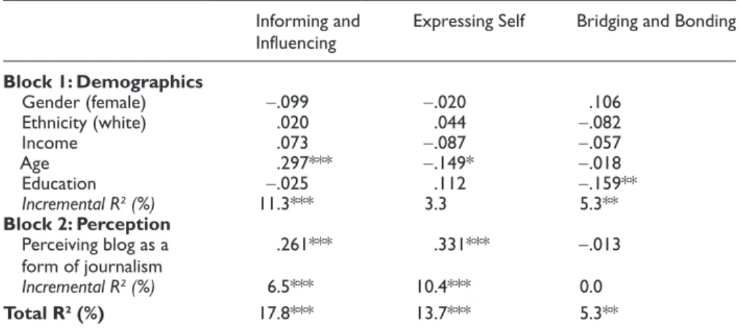 Table 3.  Hierarchical regression models predicting motivations for blogging (H1) Informing and  