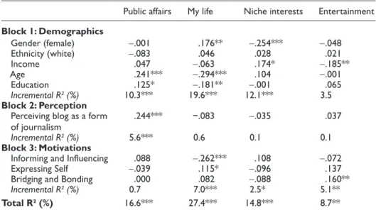Table 4.  Hierarchical regression models predicting primary topic for blog (H2)