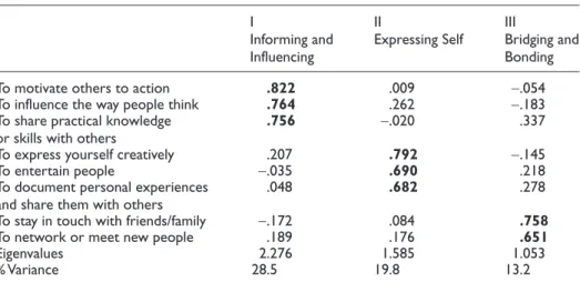 Table 1.  Factor analysis of motivations for blogging I