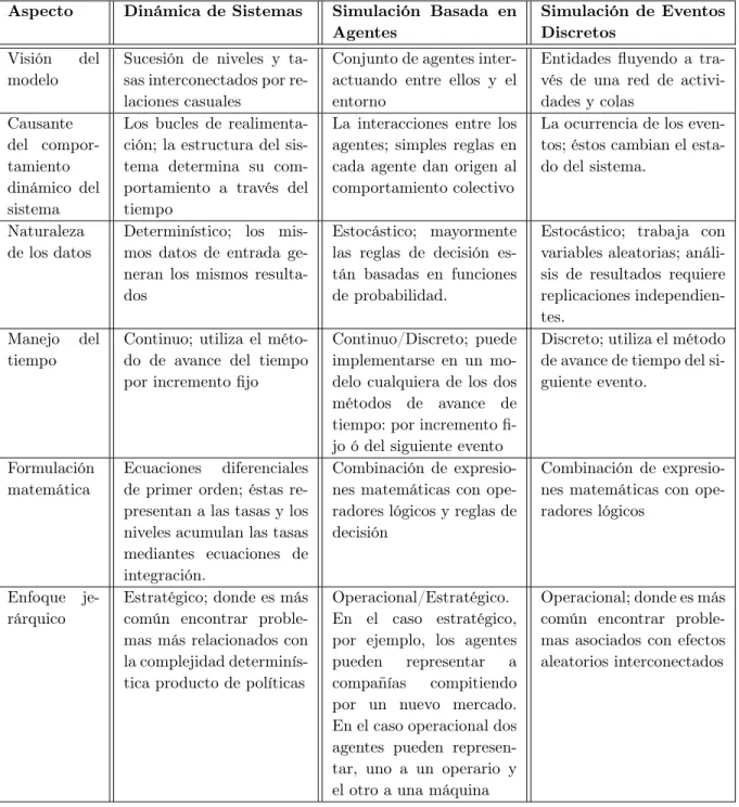Tabla 2-1: Comparación Paradigmas de Simulación. (Fuente: [3, 9]).