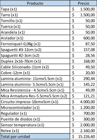 Tabla 2. Insumos 