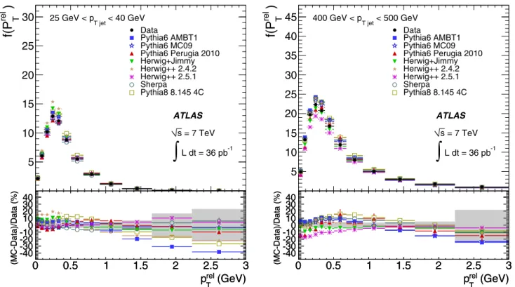 Fig. 9 Distributions of f (p rel T ) for 25 GeV < p T jet < 40 GeV (left) and 400 GeV < p T jet < 500 GeV (right)