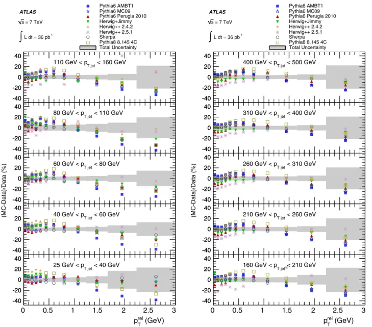 Fig. 13 The ratio of f (p rel T ) predicted by various Monte Carlo generators to that measured