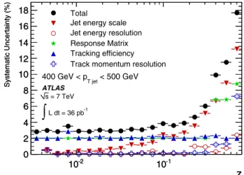 Fig. 1 Systematic uncertainty in F (z, p T jet ) from uncertainties in the jet energy scale and resolution, the track reconstruction  ef-ficiency and momentum resolution and the response matrix for