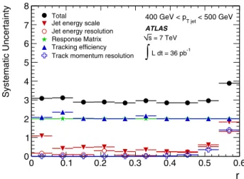 Figure 7 (left) shows the distribution of z for the data and for a selection of Monte Carlo samples as a function of p T jet 