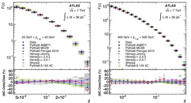 Fig. 4 Distributions of F (z) for 25 GeV < p T jet < 40 GeV (left) and 400 GeV < p T jet < 500 GeV (right)
