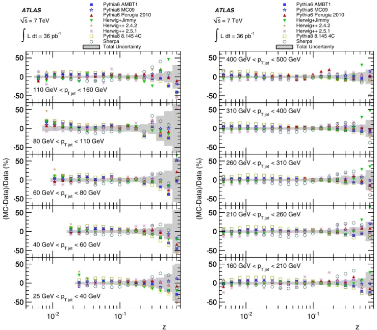 Fig. 6 The ratio of F (z) predicted by various Monte Carlo generators to that measured