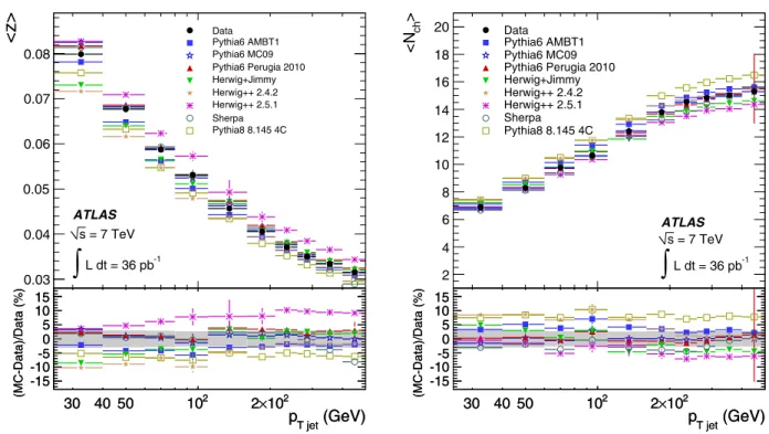 Fig. 7 Distributions of z (left) and of the mean number of charged particles selected with the requirement p T track > 500 MeV (right) as a function of p T jet for data and various Monte Carlos