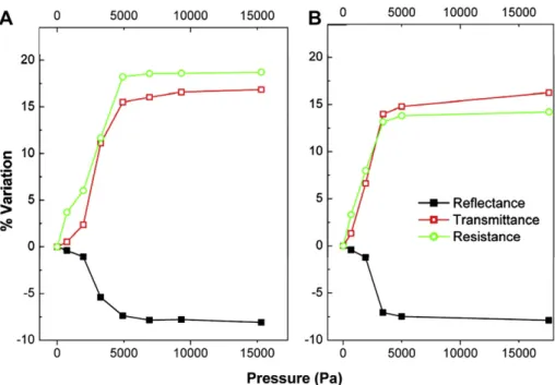 Fig. 5 e Variation of reflectance, transmittance, and resistance as a function of hydrogen pressure for Nb D Mn clusters covered with 15 nm of Pd (sample C-3)