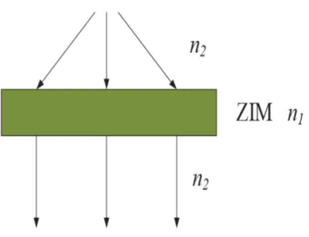 Figura 2-15: Efecto de un material con ´ındice de refracci´ on cero (ZIM), en el proceso de colimado de una onda