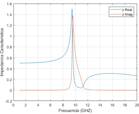 Figura 3-17: Impedancia caracter´ıstica de la celda