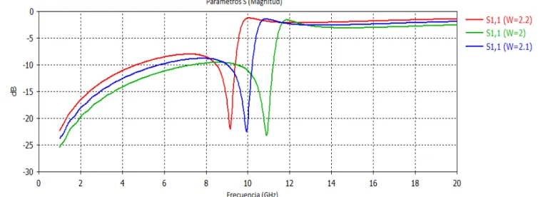 Figura 3-18: Variaci´ on de S11 vs W para la celda SRR