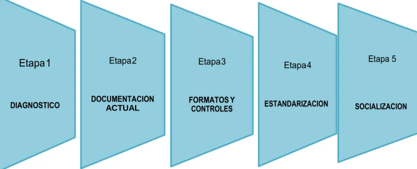 Ilustración 8. Etapas de implementación norma ISO 9001:2015. Fuente: Propia