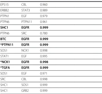 Table 4 EGFR scores for the interactors obtained by STRING (Continued) EPS15 CBL 0.960 ERBB2 STAT3 0.989 PTPN1 EGF 0.979 PTPN6 PTPN11 0.961 SHC1 EGFR 0.999 PTPN6 SRC 0.780 BTC EGFR 0.999 *PTPN11 EGFR 0.999 SOS1 NCK1 0.998 STAT1 EGF 0.995 *NCK1 EGFR 0.998 *