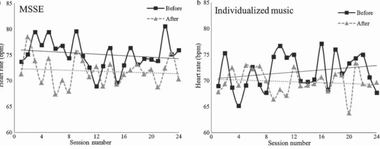 Fig. 3. Heart rate (beats per minute, bpm) before and after completion of two types of intervention—(a) Multisensory Stimulation  Environment (MSSE) and (b) Individualized music —at sessions 0 (baseline) to 24 (post-trial)