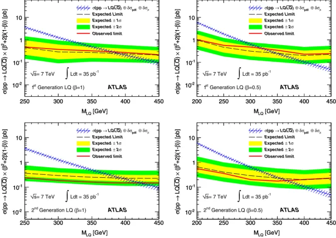 FIG. 4 (color online). M LQ distribution for the ejj (left) and the jj final state (right) after all selections
