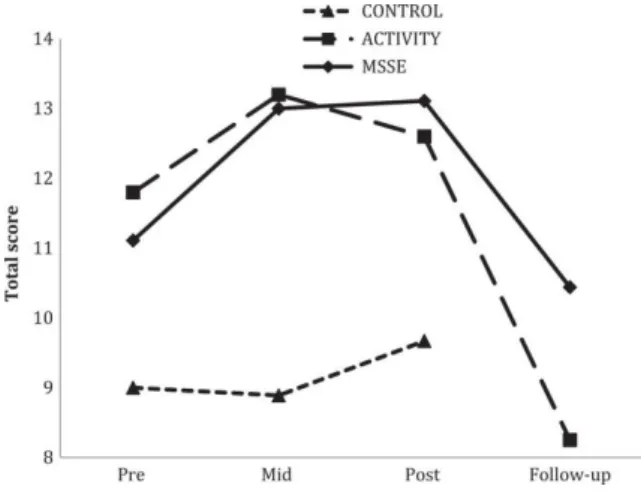 Figure 5. Severe Mini-Mental State Examination (SMMSE) total  scores  during  the  trial  and  follow-up  (lower  scores  =  worse  cognitive  state)
