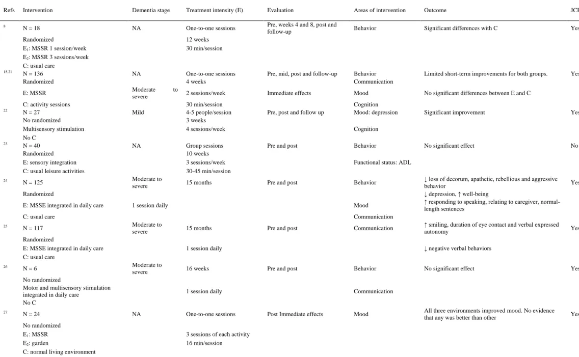 Table 1. Characteristics of Included Studies