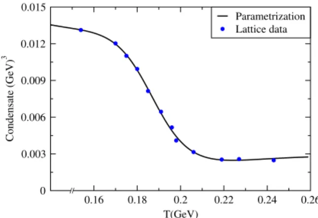 FIG. 3 (color online). (Color online) Heat capacity for the normalized (to its vacuum value) quark condensate as a function of T for  q ¼ 0 (solid line) and  B ¼ 300 MeV (dash line)