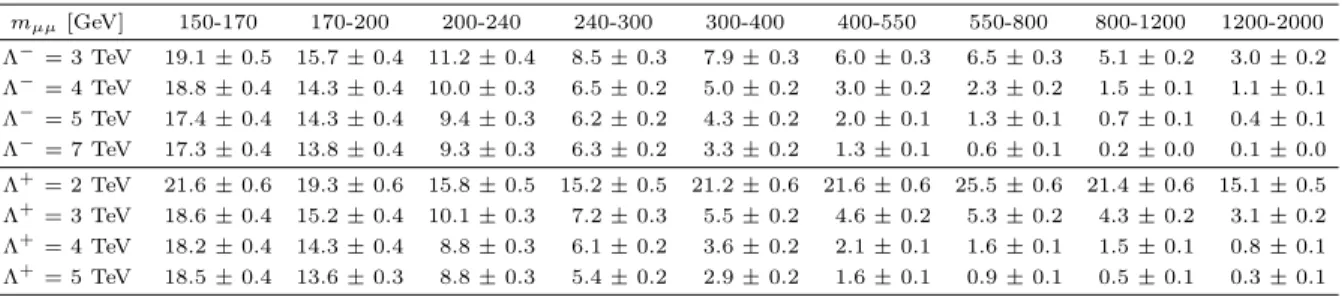 TABLE II. Expected number of events in the signal region of the analysis for various contact interaction scales with constructive (Λ − ) and destructive (Λ + ) interference