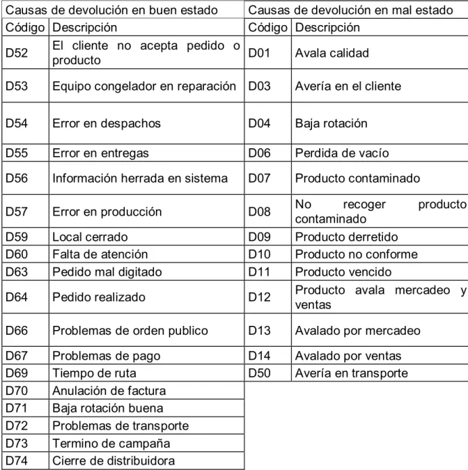 Tabla 1 Causas de devolución Meals de Colombia S.A.S. 