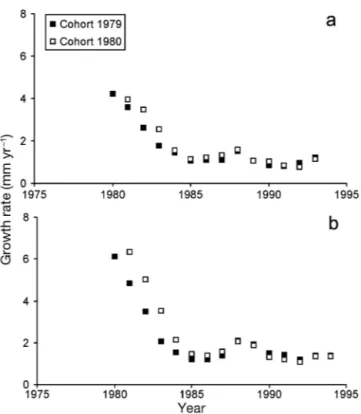 Fig. 5. Amiantis purpurata. Growth rate variation through- through-out the 1980−1995 period analyzed from growth ring width of the 1979 ( J ) and 1980 ( H ) cohorts, evidencing the  contrac-tion−expansion of growth rate