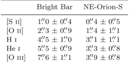 Table 2. Average distances a from the peaks of the selected emission lines with respect to that of [O i]