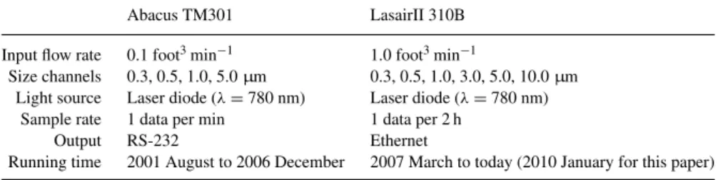 Table 1 summarizes the basic instrumental characteristics of these counters that use a laser scattering technique for  environ-mental ambient air analysis