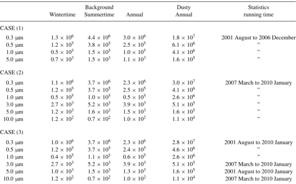 Table 2. Dust content in count m −3 at ORM in wintertime, summertime and in the entire annual cycle for cases (1), (2) and (3) (see text in Section 3).
