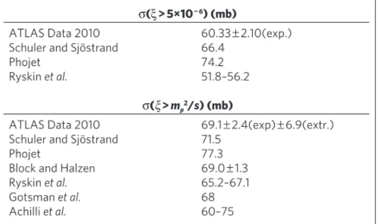 Table 2 | Comparisons of the inelastic cross-section with  predictions.